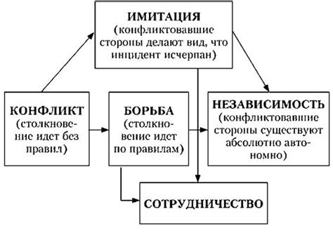 Возможные решения и альтернативные пути разрешения конфликтов