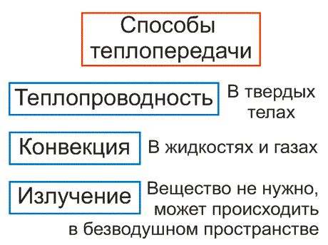 Возможные способы передачи