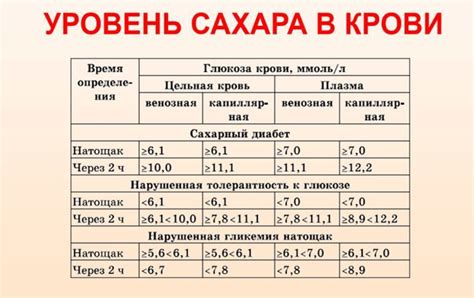 Возраст и уровень сахара крови