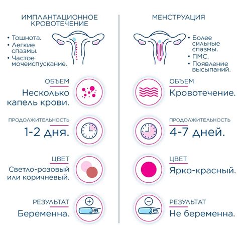 Воспалительные процессы и кровотечение при зачатии