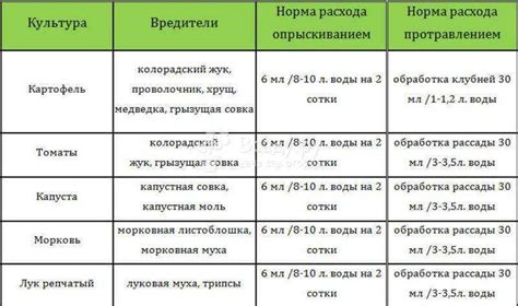 Время после полного созревания