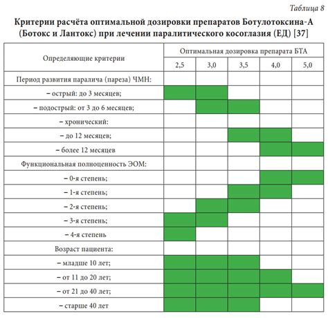 Выбор оптимальной дозировки ригевидона