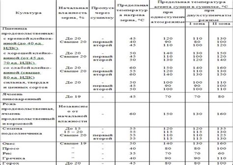 Выбор режима сушки для хлопковых изделий