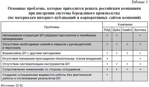 Вызовы и проблемы внедрения