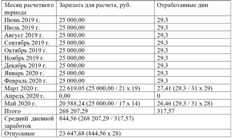 Выплата отпускных в праздничные дни в организациях