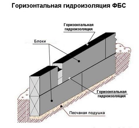 В чем заключается важность гидроизоляции?