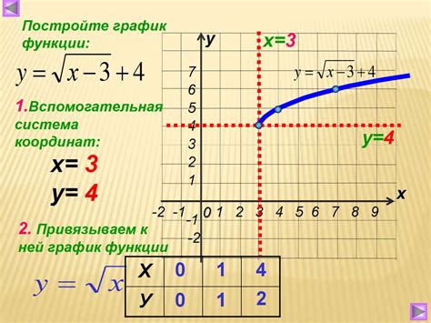 График функции корня из 400