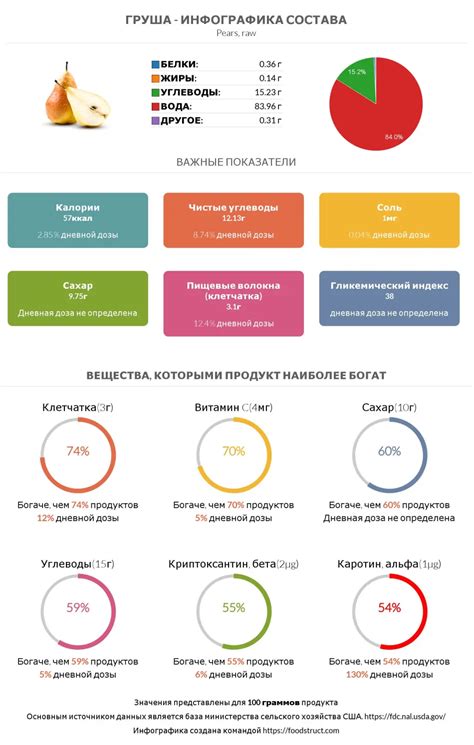 Груша и медленный углеводный индекс