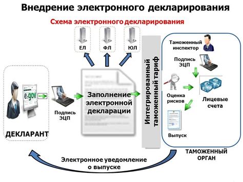 Декларирование товаров