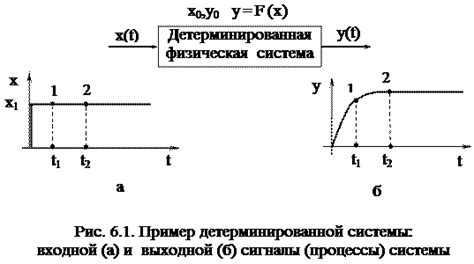 Детерминированные и стохастические сигналы: случайность или закономерность?