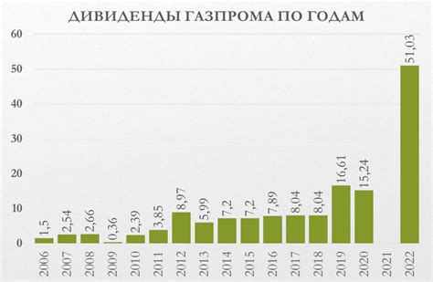 Дивиденды Газпрома: проверенный источник дохода