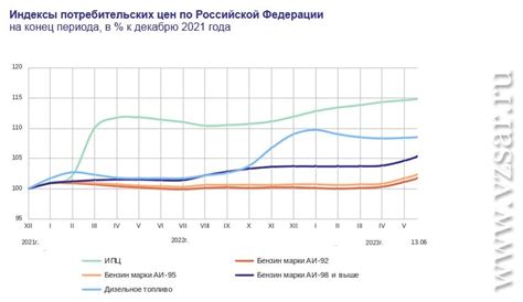 Динамика цен в регионах