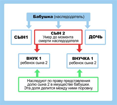 Документы, которые необходимо предоставить для подтверждения прав наследника второй очереди