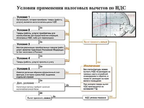 Документы, необходимые для вычета НДС