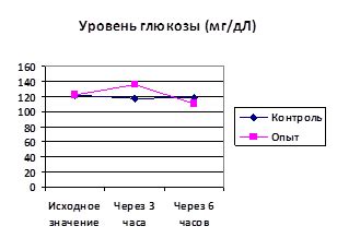 Другие факторы, влияющие на уровень глюкозы