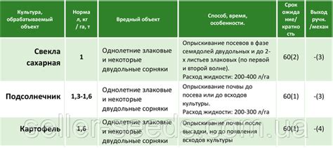 Естественное гербицидное действие