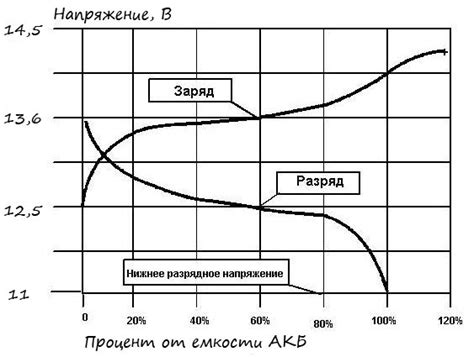 Зависимость работы автомобиля от аккумулятора