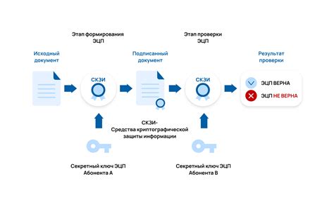 Закрепление документов онлайн: электронная подпись