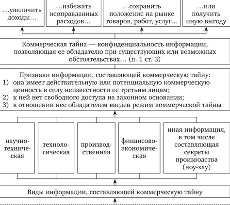 Защита коммерческой тайны путем заключения договоров