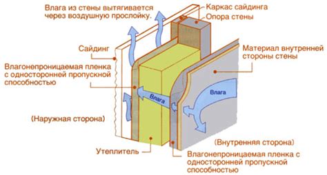 Звукоизоляция и защита от влаги