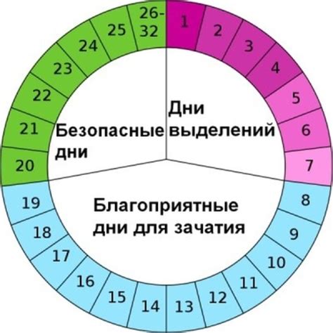 Знаете ли вы, как рассчитать дату овуляции?