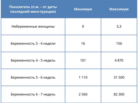 Значение ХГЧ при определении срока беременности