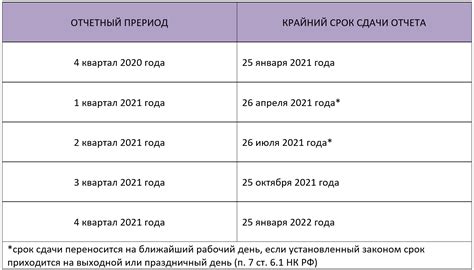 Изменения в сроках и порядке сдачи декларации