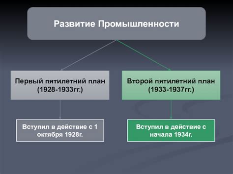 Индустриализация и второй пятилетний план