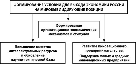 Инновационное развитие в стране