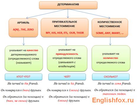 Использование артиклей в предложении