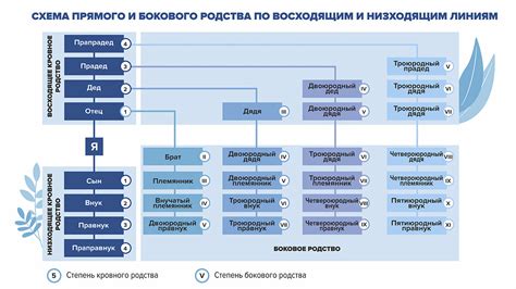 Использование родственных связей