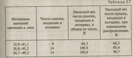 Исследования влияния времени на ресурсозамещение