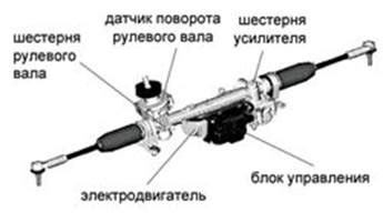 История гидроусилителя руля