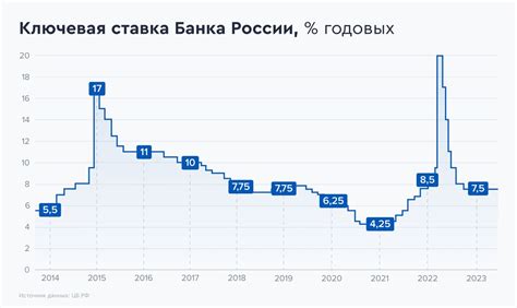 История изменения ключевой ставки ЦБ РФ