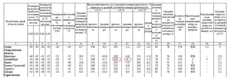 Какие даты считаются началом отопительного периода в поездах?