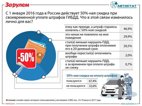 Какие исключения существуют при оплате штрафов?