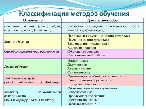 Какие методы обучения применяются в 7 классе