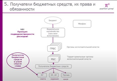 Какие права и обязанности имеют получатели авансовых счетов фактуры?