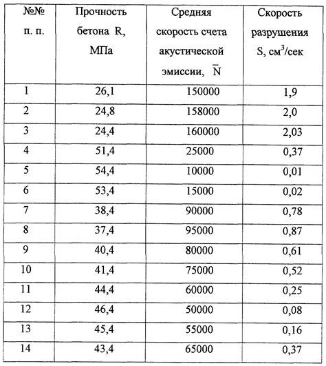 Какова половина прочности бетона и когда он достигает ее?