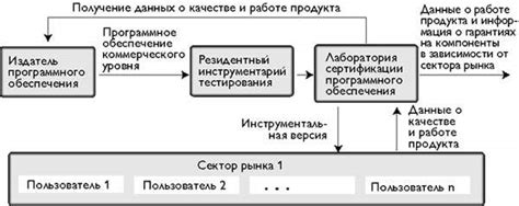 Каков процесс сертификации