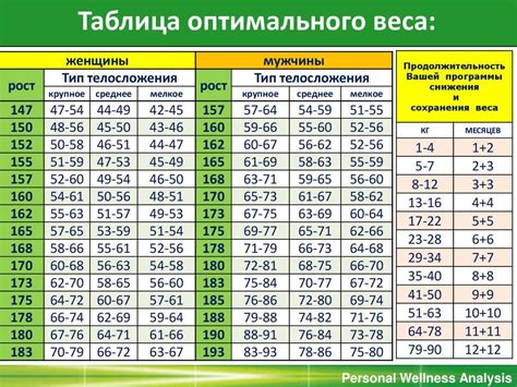 Какой должен быть нормальный вес при росте 165 см и весе 50 кг?