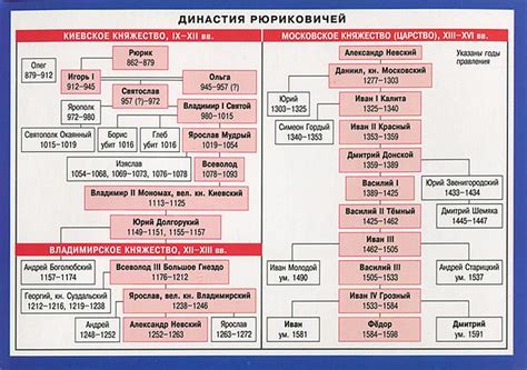 Как власть Рюриковичей повлияла на формирование Московского государства