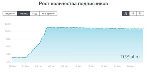 Как отличить накрутку от естественного роста подписчиков