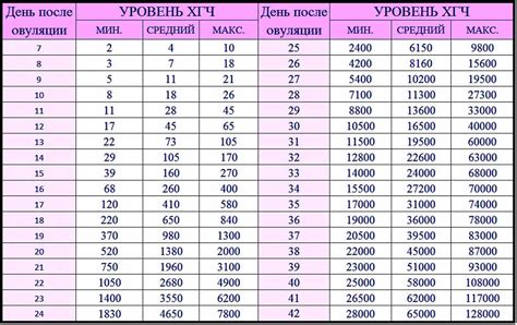 Как происходит определение срока беременности по уровню ХГЧ