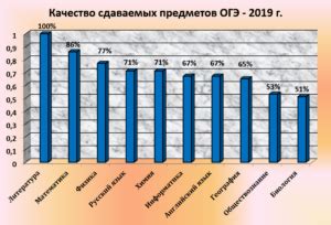 Количество не сдавших ОГЭ в последние годы