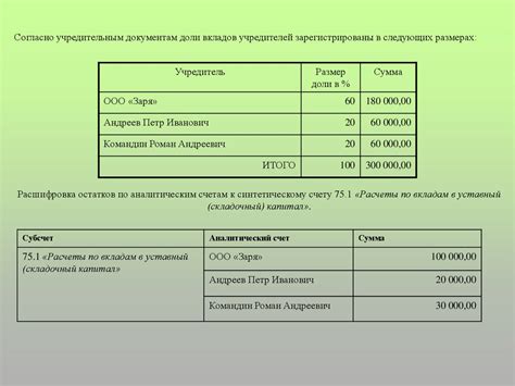 Контроль и учет расходования уставного капитала ООО