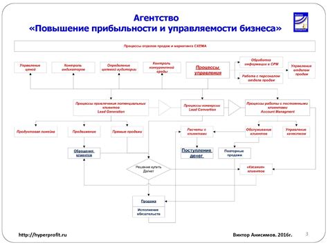 Контроль процесса выращивания и продажи