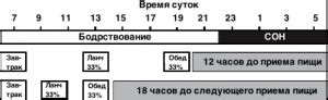 Кормление по времени