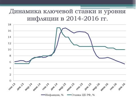 Корректировки ключевой ставки в период инфляции