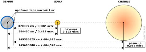 Лунная гравитация и потоки силы